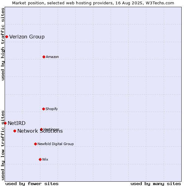 Market position of Network Solutions vs. Verizon Group vs. NetIRD