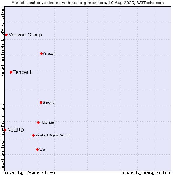 Market position of Tencent vs. Verizon Group vs. NetIRD