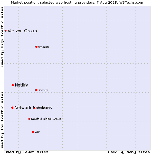 Market position of Netlify vs. Network Solutions vs. Verizon Group