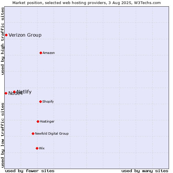 Market position of Netlify vs. Verizon Group vs. Node4