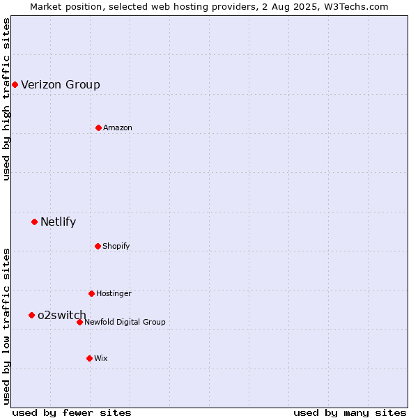 Market position of Netlify vs. o2switch vs. Verizon Group