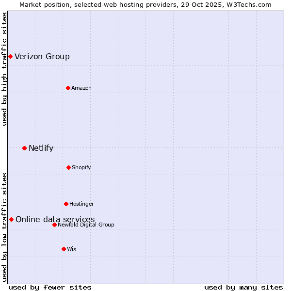 Market position of Netlify vs. Online data services vs. Verizon Group