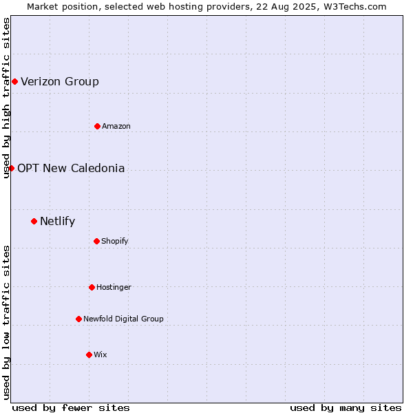 Market position of Netlify vs. Verizon Group vs. OPT New Caledonia