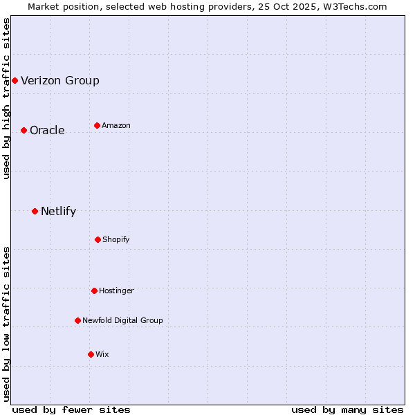 Market position of Netlify vs. Oracle vs. Verizon Group