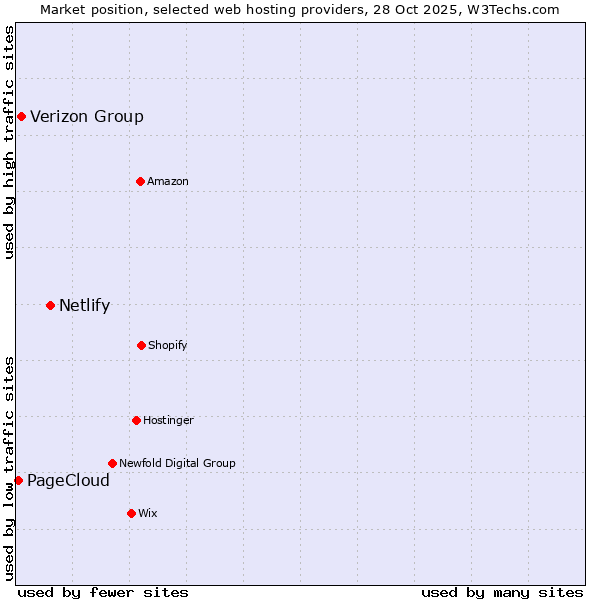 Market position of Netlify vs. Verizon Group vs. PageCloud