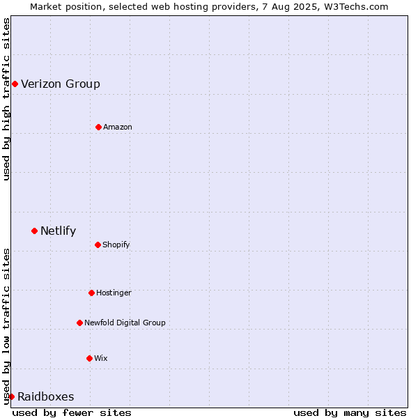 Market position of Netlify vs. Verizon Group vs. Raidboxes