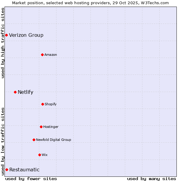 Market position of Netlify vs. Restaumatic vs. Verizon Group