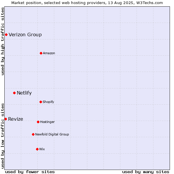 Market position of Netlify vs. Verizon Group vs. Revize