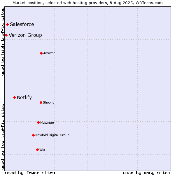 Market position of Netlify vs. Salesforce vs. Verizon Group