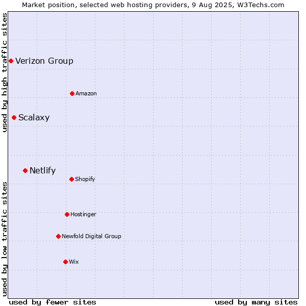 Market position of Netlify vs. Scalaxy vs. Verizon Group