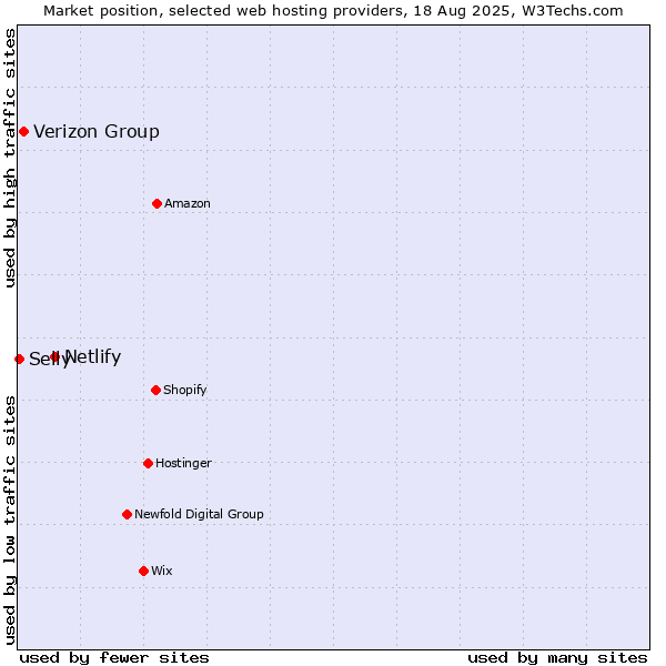Market position of Netlify vs. Verizon Group vs. Selly