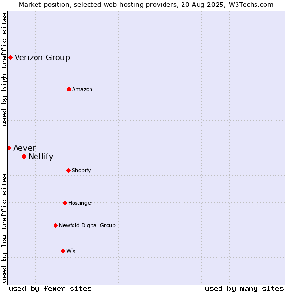 Market position of Netlify vs. Verizon Group vs. Aeven