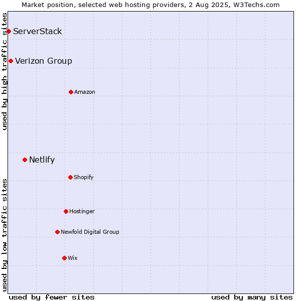 Market position of Netlify vs. Verizon Group vs. ServerStack