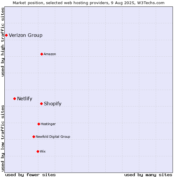 Market position of Shopify vs. Netlify vs. Verizon Group