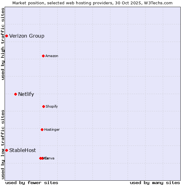 Market position of Netlify vs. StableHost vs. Verizon Group