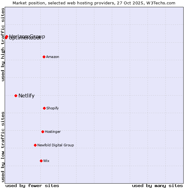 Market position of Netlify vs. Verizon Group vs. UptimeRobot