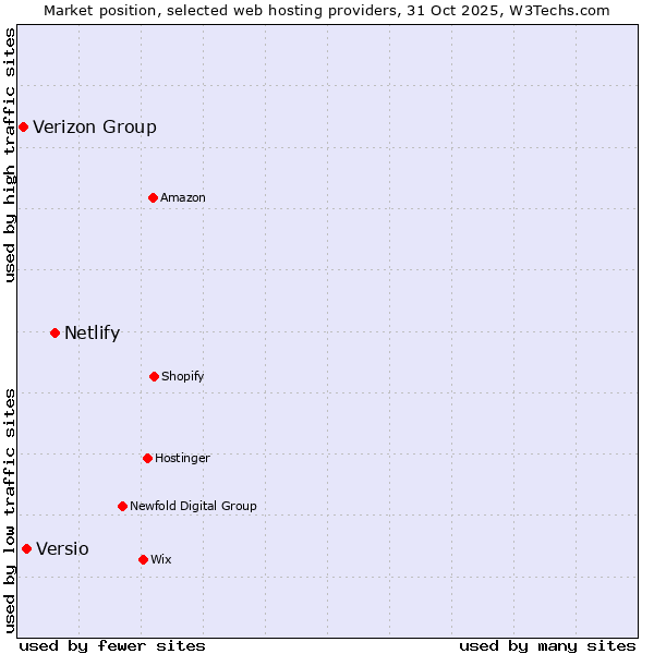 Market position of Netlify vs. Versio vs. Verizon Group