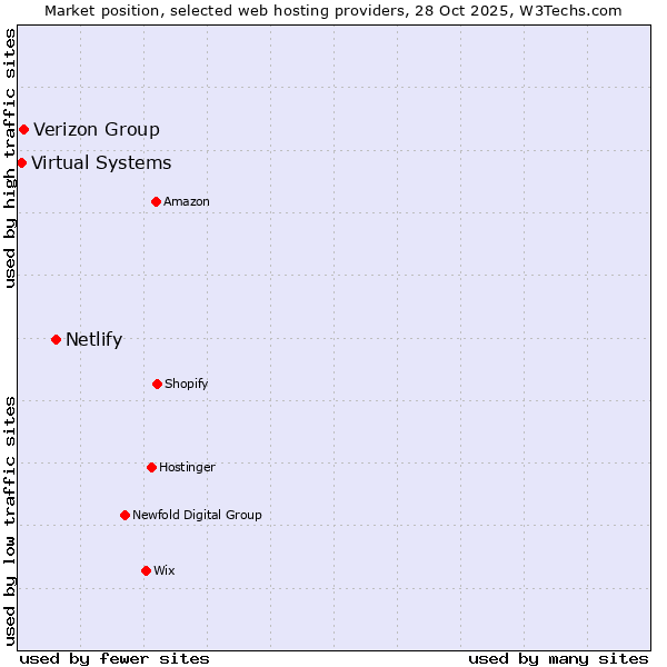 Market position of Netlify vs. Verizon Group vs. Virtual Systems