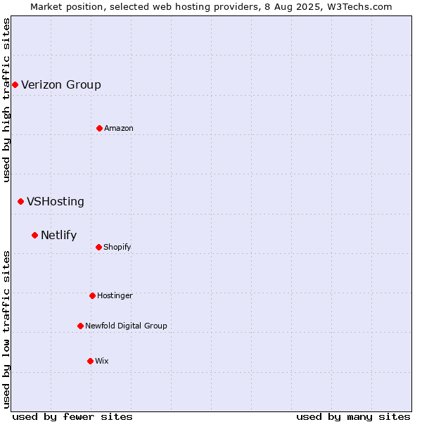 Market position of Netlify vs. VSHosting vs. Verizon Group