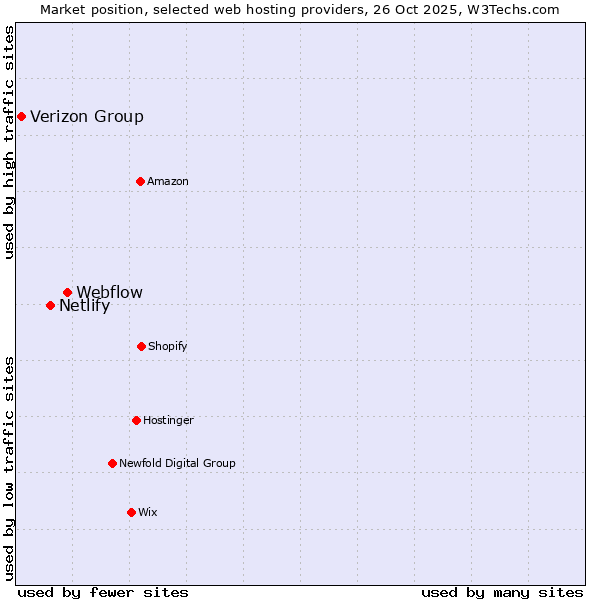 Market position of Webflow vs. Netlify vs. Verizon Group