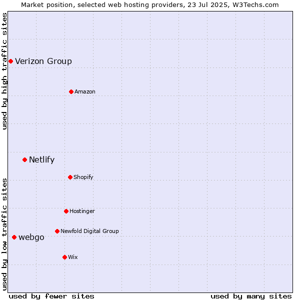 Market position of Netlify vs. webgo vs. Verizon Group