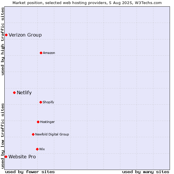 Market position of Netlify vs. Verizon Group vs. Website Pro