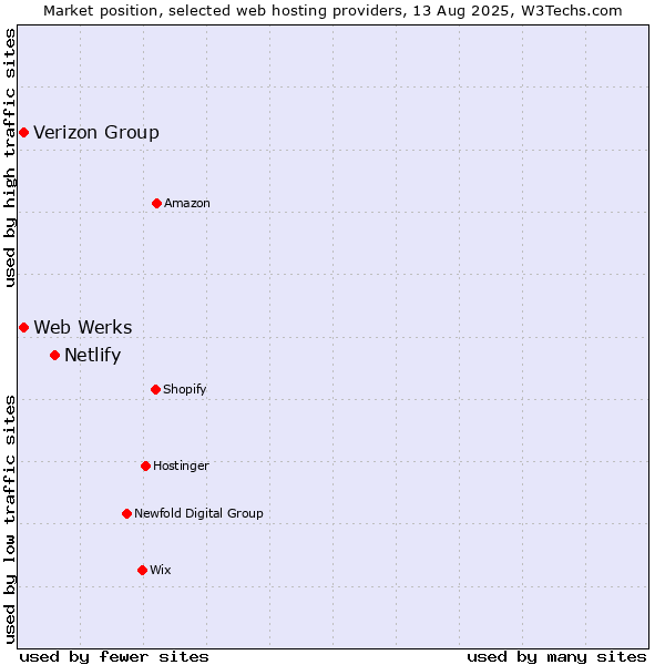 Market position of Netlify vs. Verizon Group vs. Web Werks