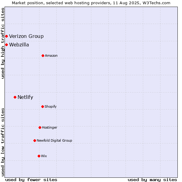 Market position of Netlify vs. Webzilla vs. Verizon Group
