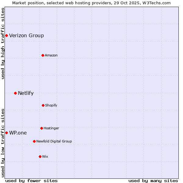 Market position of Netlify vs. WP.one vs. Verizon Group