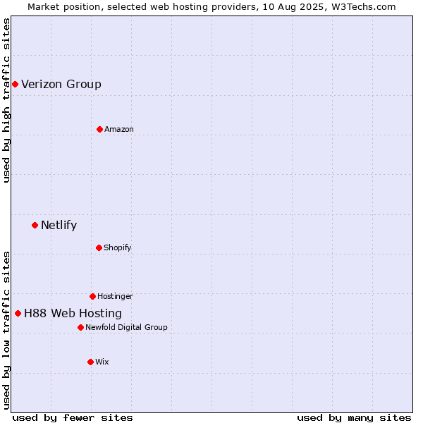 Market position of Netlify vs. H88 Web Hosting vs. Verizon Group