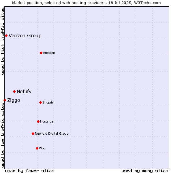 Market position of Netlify vs. Verizon Group vs. Ziggo