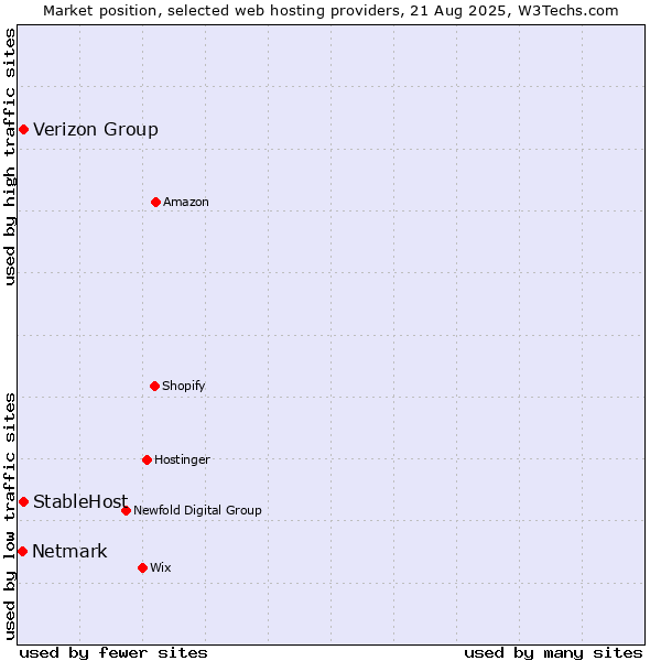 Market position of StableHost vs. Verizon Group vs. Netmark