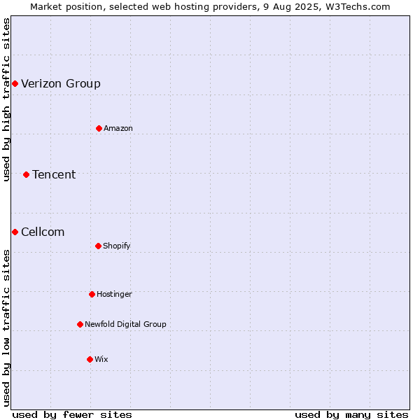 Market position of Tencent vs. Verizon Group vs. Cellcom