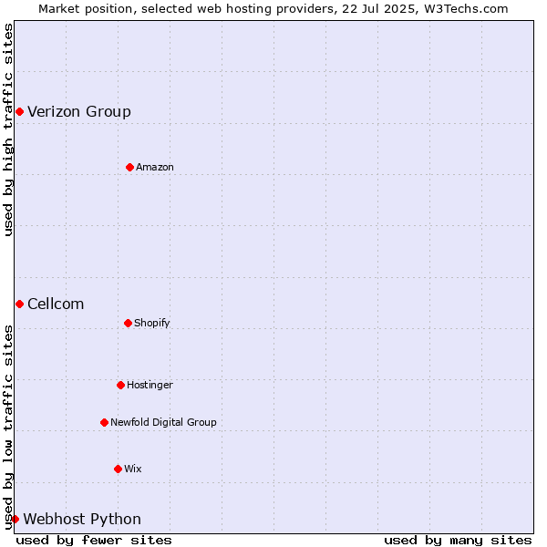 Market position of Verizon Group vs. Cellcom vs. Webhost Python