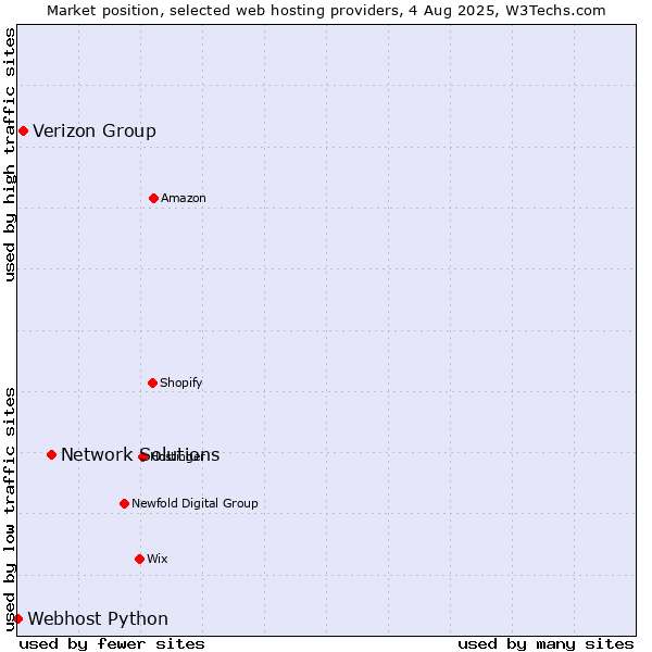 Market position of Network Solutions vs. Verizon Group vs. Webhost Python