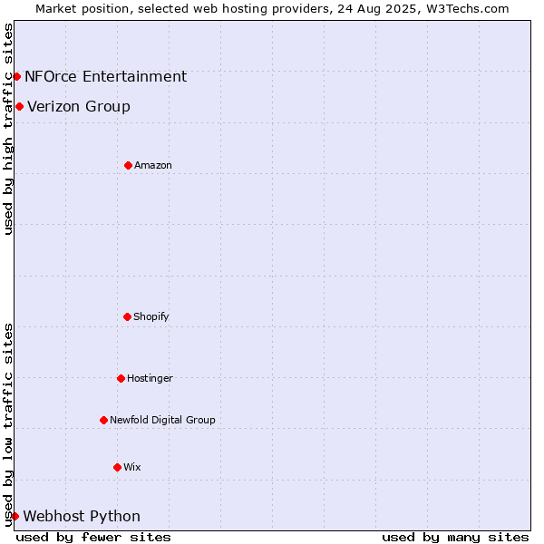Market position of Verizon Group vs. NFOrce Entertainment vs. Webhost Python