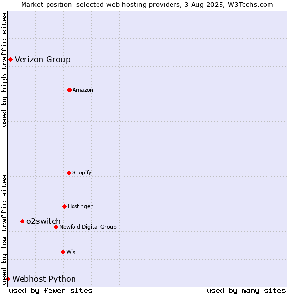 Market position of o2switch vs. Verizon Group vs. Webhost Python