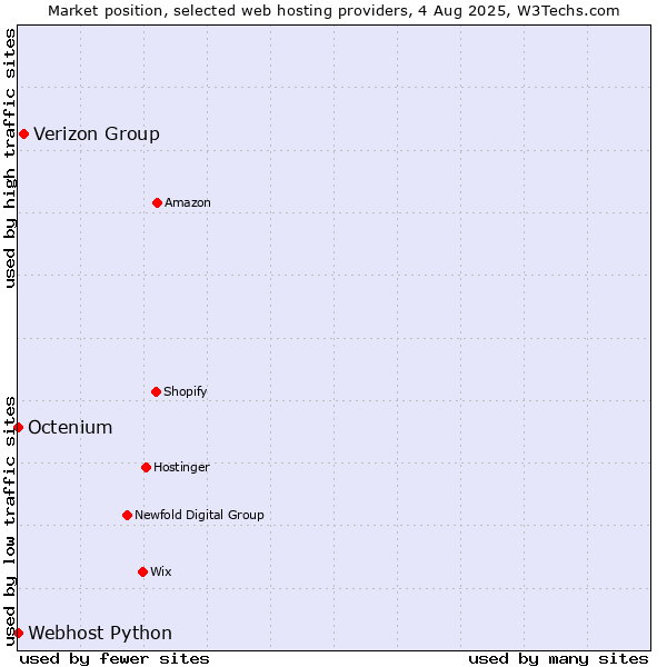 Market position of Verizon Group vs. Octenium vs. Webhost Python