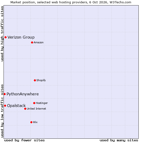 Market position of Verizon Group vs. Opalstack vs. PythonAnywhere