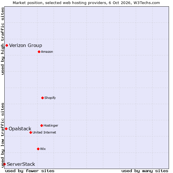 Market position of Verizon Group vs. Opalstack vs. ServerStack