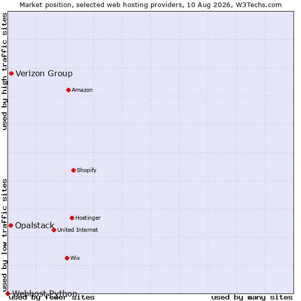 Market position of Verizon Group vs. Opalstack vs. Webhost Python