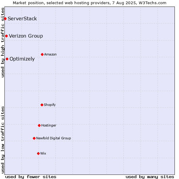 Market position of Optimizely vs. Verizon Group vs. ServerStack