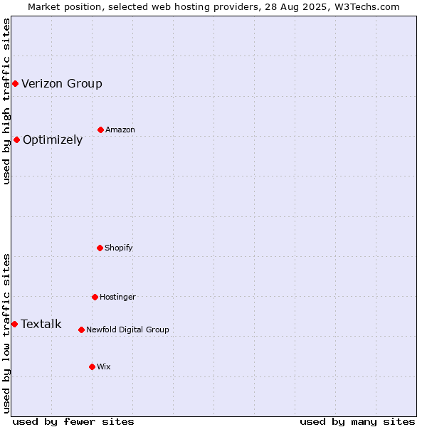 Market position of Optimizely vs. Verizon Group vs. Textalk