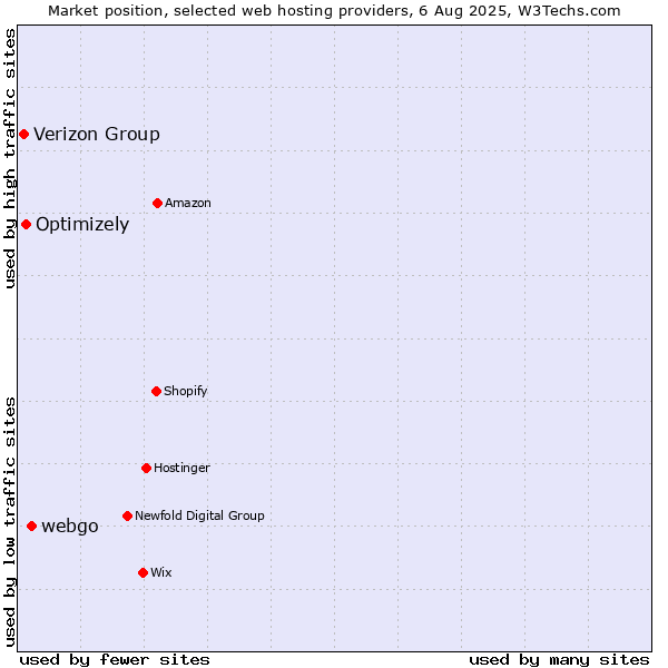 Market position of webgo vs. Optimizely vs. Verizon Group
