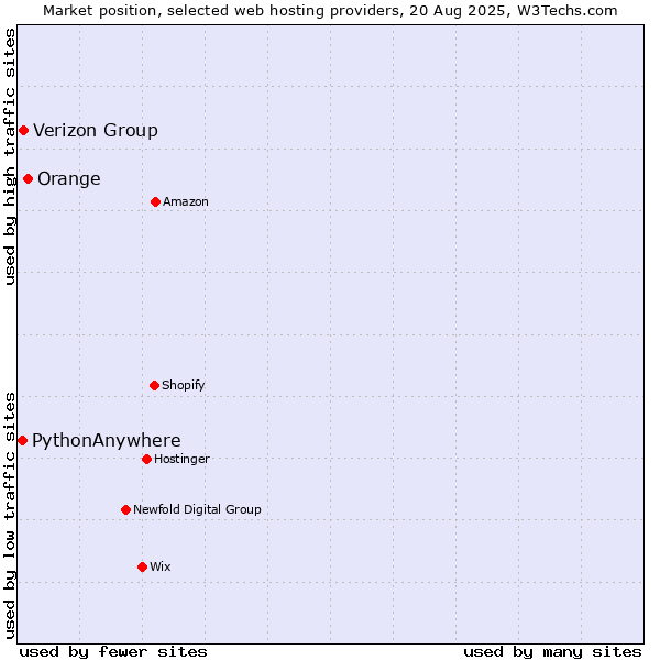 Market position of Orange vs. Verizon Group vs. PythonAnywhere