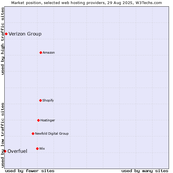 Market position of Verizon Group vs. Overfuel