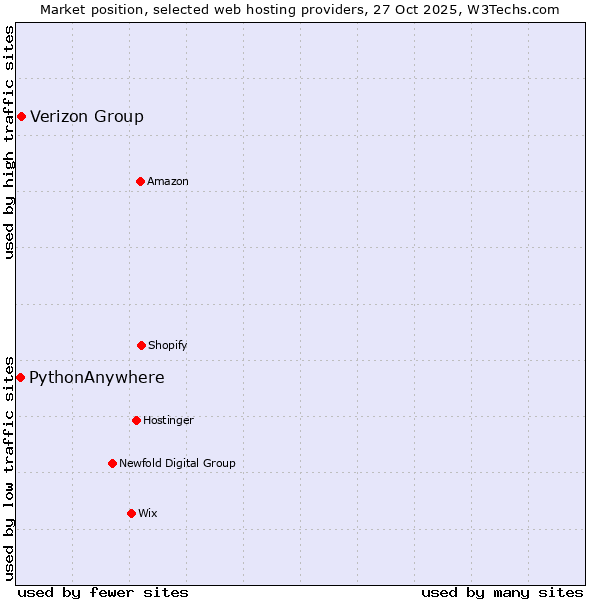 Market position of Verizon Group vs. PythonAnywhere