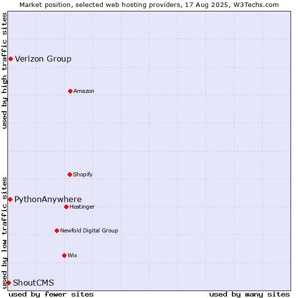 Market position of Verizon Group vs. PythonAnywhere vs. ShoutCMS