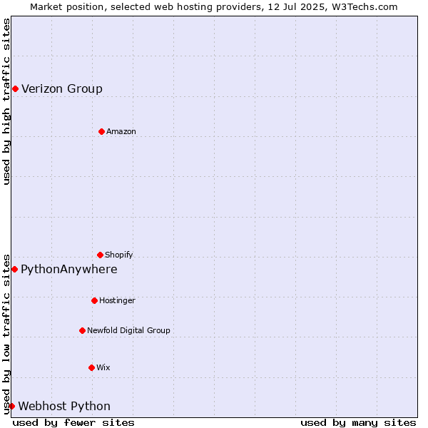 Market position of Verizon Group vs. PythonAnywhere vs. Webhost Python