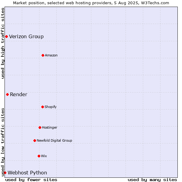 Market position of Render vs. Verizon Group vs. Webhost Python